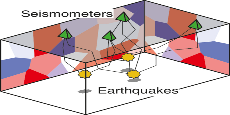 A diagram showing the link between seismometers and earthquakes.