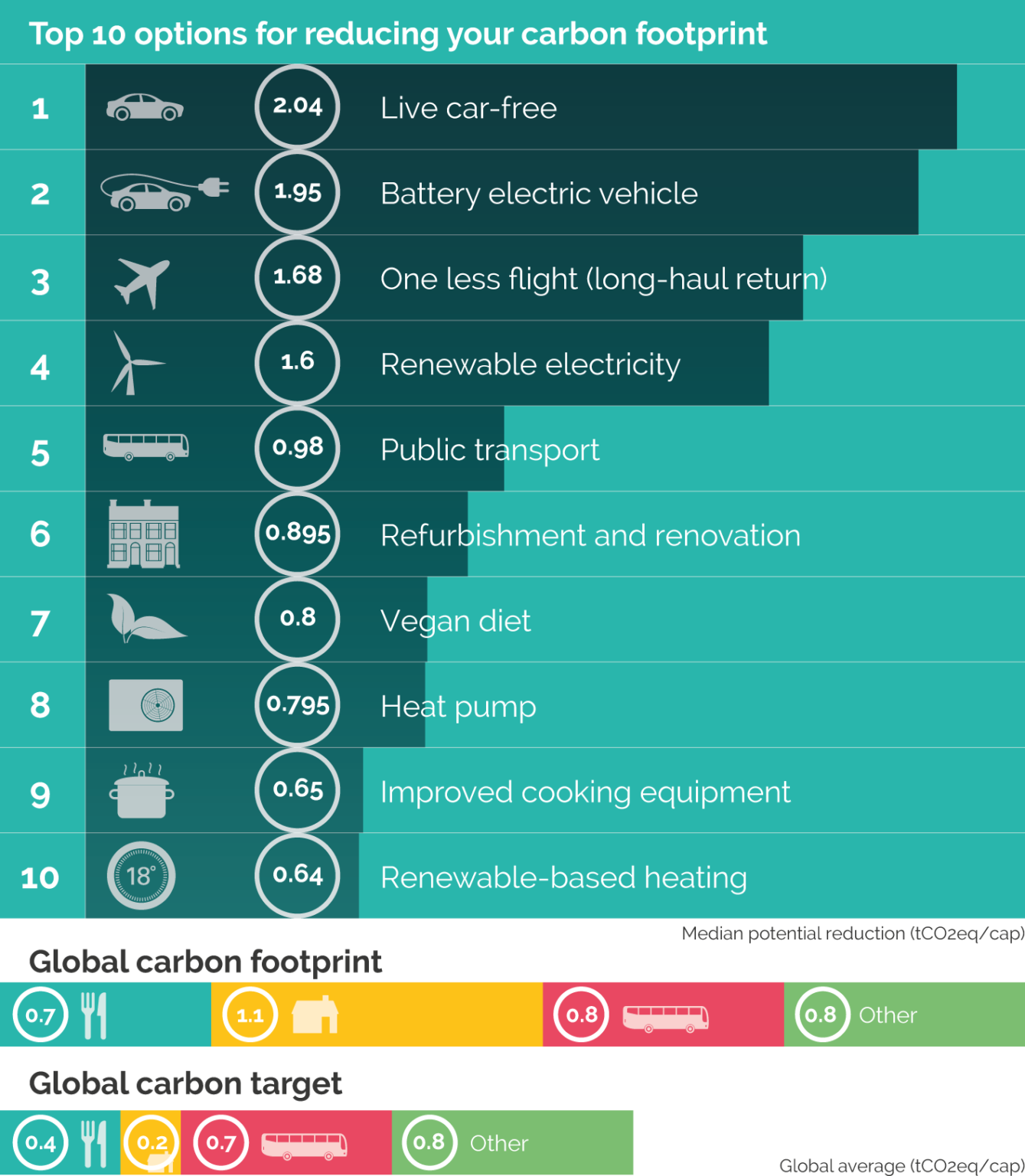 A graph showing the most viable options for reducing your carbon footprint cover a range of options, from living car-free to installing renewable energy-based heating.
