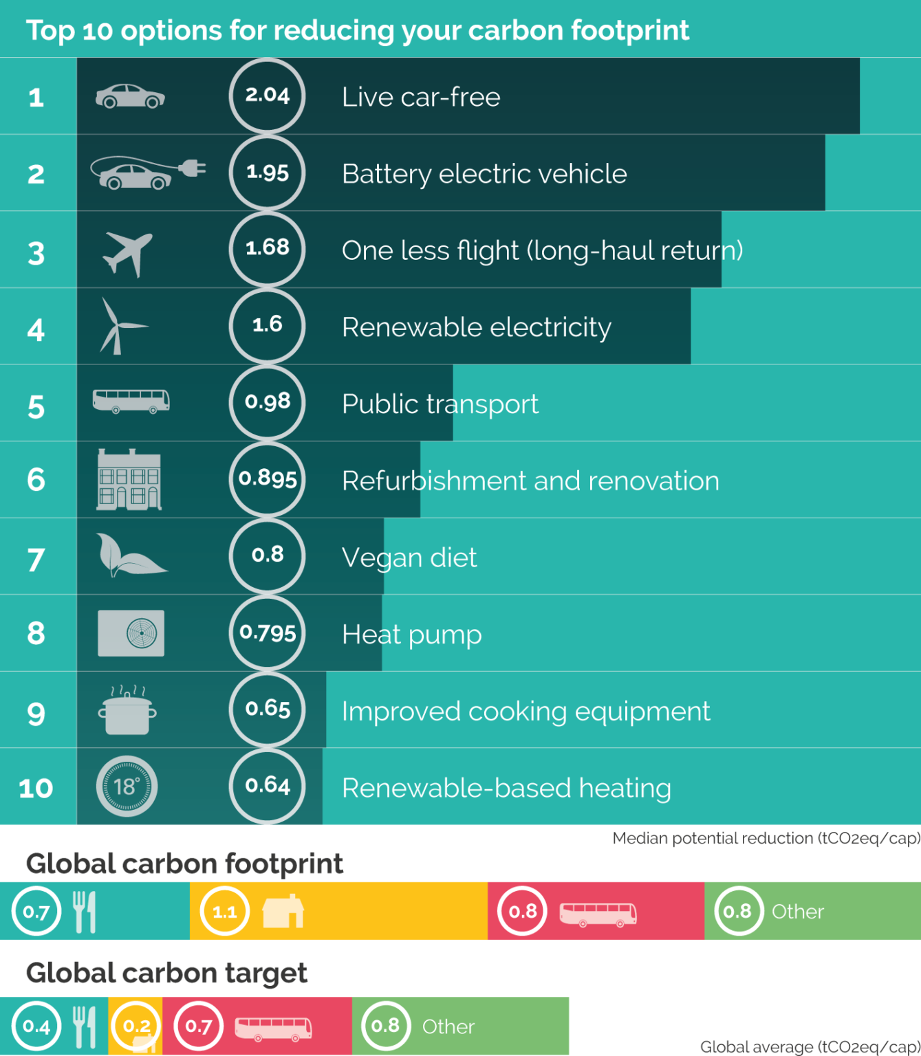 Global Study Uncovers Best Ways To Change Consumption To Cut Carbon 