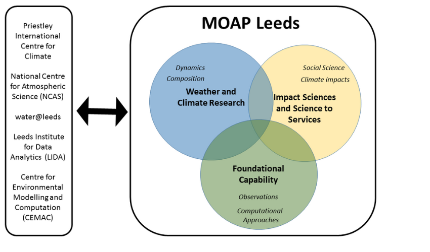 A schematic of MOAP Leeds showing research areas and associated centres
