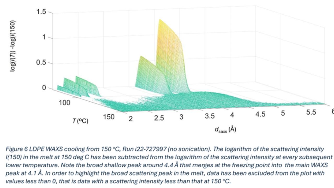 graph image showing LDPE WAXS cooling from 150 degrees Celsius