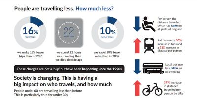 The future of travel demand