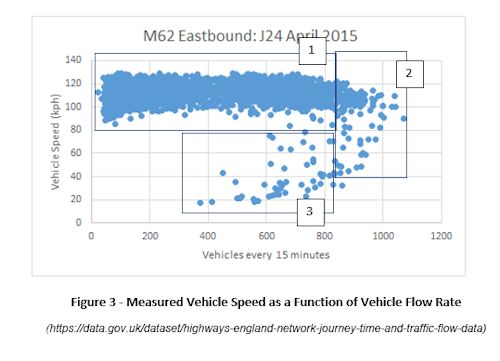 MEasured vehicle speed as a function of vehicle flow rate