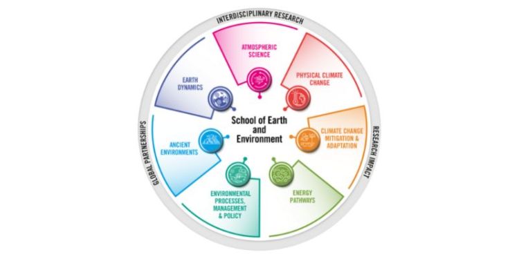 Circular diagram showing the interdisciplinary themes within the School of Earth and Environment
