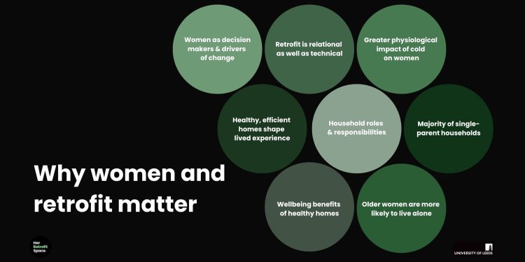 PowerPoint slide titled "Why women and retrofit matter." Green circles on a black background include reasons such as "Women as decision makers" "Retrofit is relational as well as technical" and "Healthy, efficient homes shape lived experience"