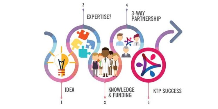 Picture of the steps in KTP

1. Idea
2. Expertise?
3, Knowledge and funding
4, 3-way partnership
5. KTP Success