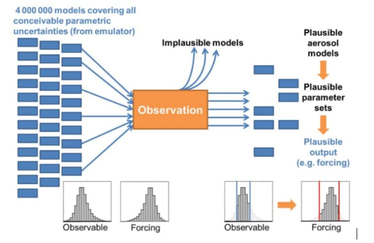Figure 1 from Johnson et al., 2020 – a schematic of the methodology for densely sampling model parametric uncertainty and observationally constraining the associated uncertainty in aerosol radiative forcing. 