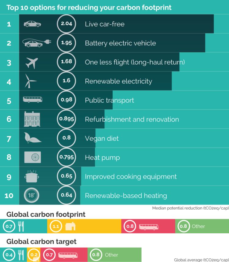 A graph showing the most viable options for reducing your carbon footprint cover a range of options, from living car-free to installing renewable energy-based heating.